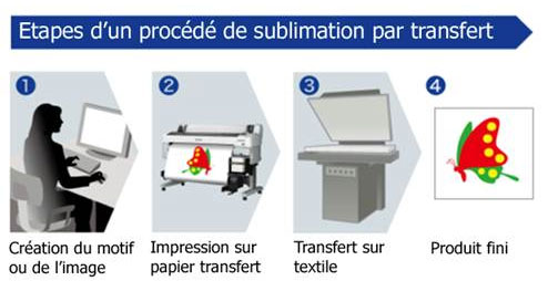 étape d'un procédé de sublimation par transfert