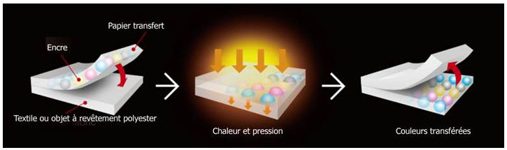 Procédé de sublimation par transfert