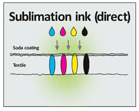 Procédé de sublimation directe