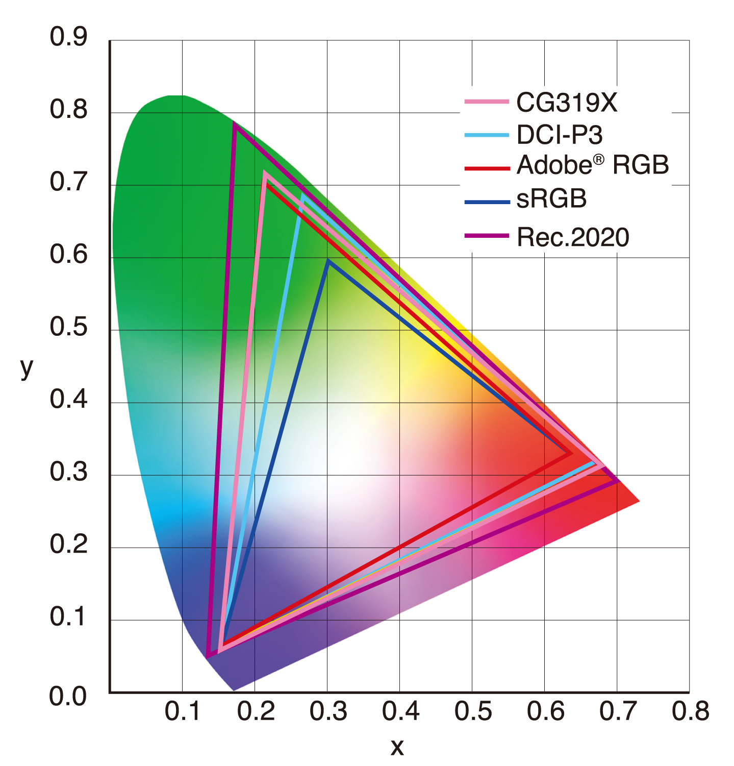 https://www.graphic-reseau.com/media/catalog/staticbloc/cg319x_colorgamut.jpg