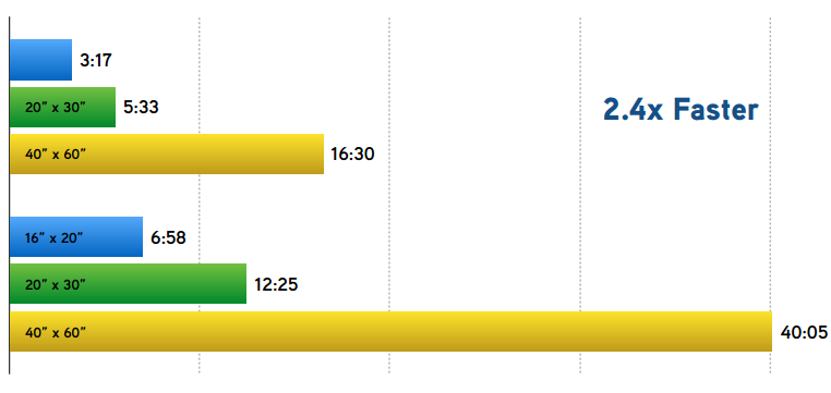 2.4x plus rapide que l'Epson P9000