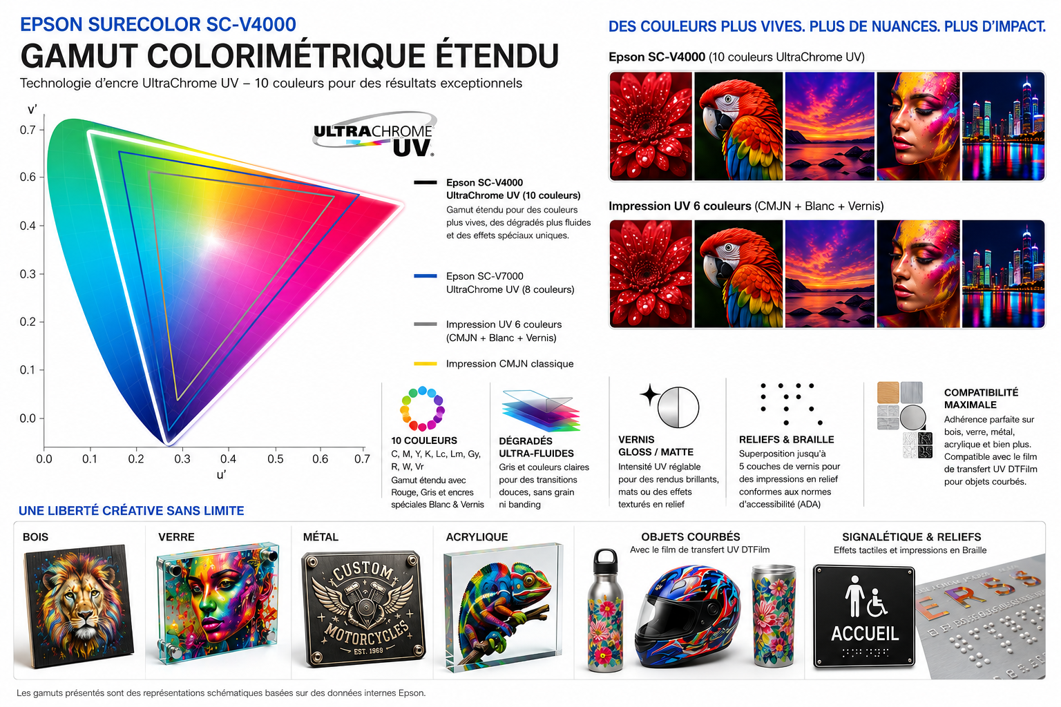 Encres UltraChrome UV Epson SureColor V4000