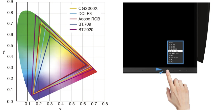Gamut couleur DCI-P3 et Adobe RGB du EIZO ColorEdge CG3200X